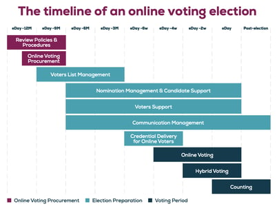 Timeline online voting election scytl blog